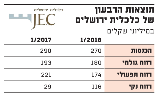 תוצאות הרבעון של כלכלית ירושלים
