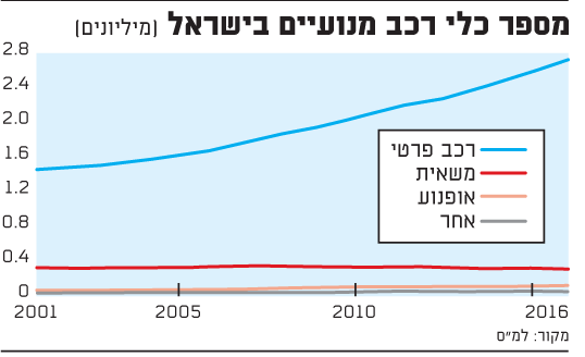 מספר כלי רכב מנועיים בישראל