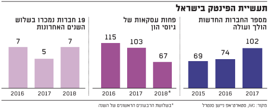 תעשיית הפינטק בישראל