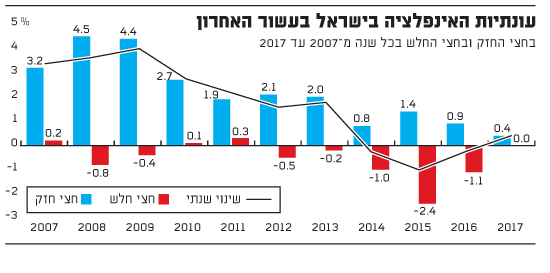 עונתיות האינפלציה בישראל בעשור האחרון