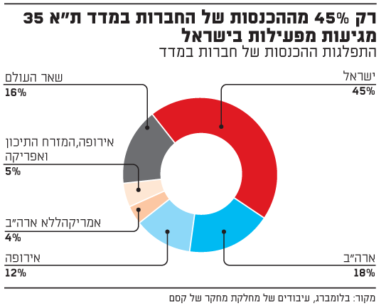 רק 45% מההכנסות של החברות במדד תא 35 מגיעות מפעילות בישראל