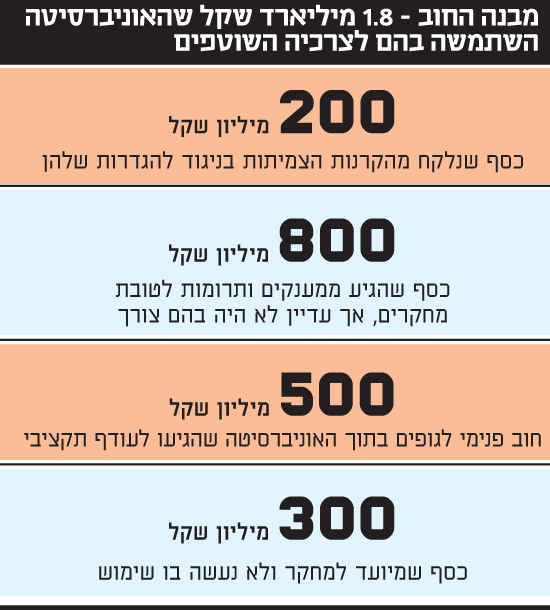 מבנה החוב של האוניברסיטה העברית