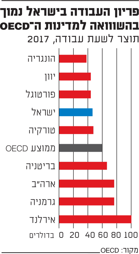 פריון העבודה בישראל נמוך