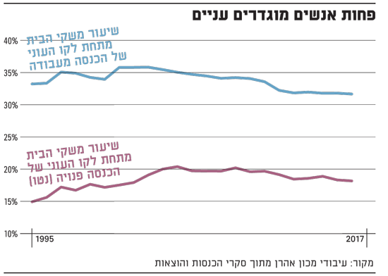 פחות אנשים עניים אבל ישראל עדיין במקומות גבוהים במדדי העוני ואי השוויון במדינות ה-OECD
