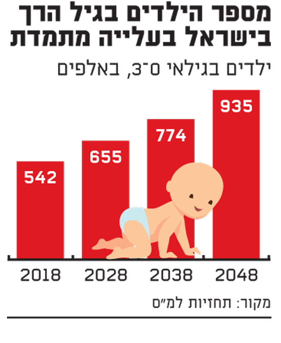 מספר הילדים בגיל הרך בישראל בעלייה מתמדת