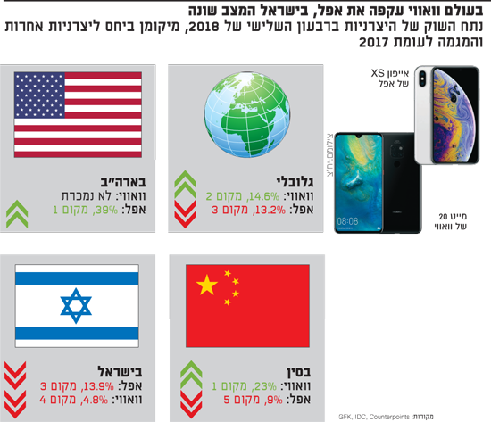 בעולם וואווי עקפה את אפל, בישראל המצב שונה
