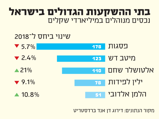 בתי ההשקעות הגדולים בישראל
