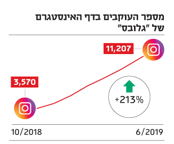 מספר העוקבים בדף האינסטגרם של "גלובס" מספר העוקבים בדף האינסטגרם של "גלובס"