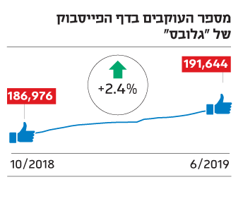 מספר העוקבים בדף הפייסבוק של "גלובס" מספר העוקבים בדף הפייסבוק של "גלובס"