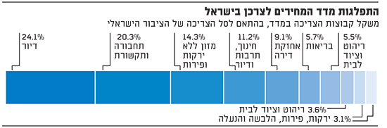 התפלגות מדד המחירים לצרכן בישראל