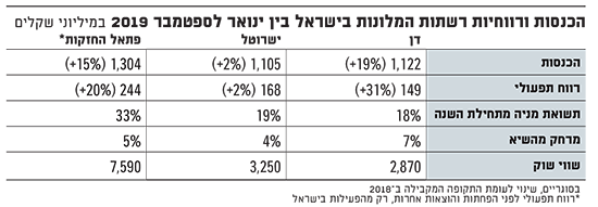 הכנסות ורווחיות רשתות המלונות בישראל