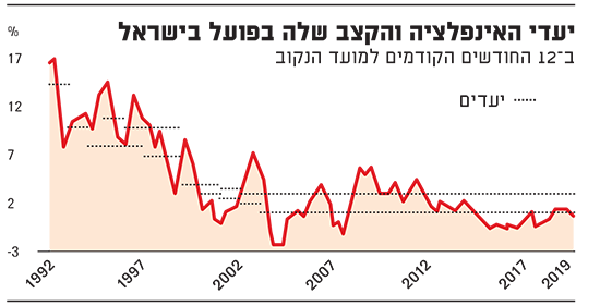 יעדי האינפלציה והקצב שלה בפועל בישראל