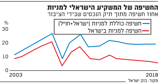 החשיפה של המשקיע הישראלי למניות