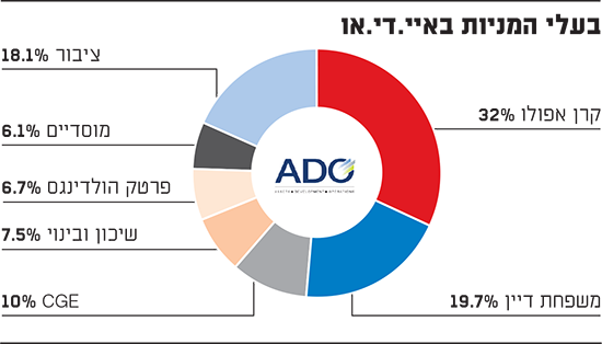 בעלי המניות באיי.די.או / אינפוגרפיק: יח"צ בעלי המניות באיי.די.או / אינפוגרפיק: יח"צ