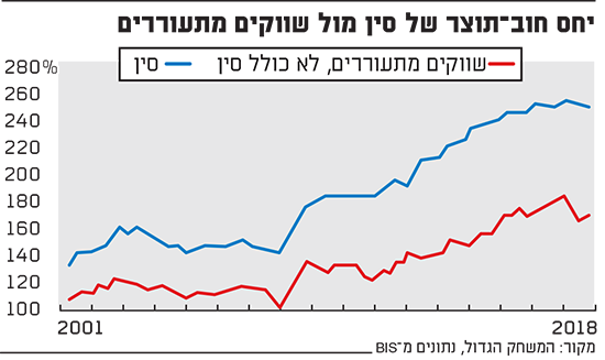 יחס חוב-תוצר של סין מול שווקים מתעוררים / אינפוגרפיק: יח"צ יחס חוב-תוצר של סין מול שווקים מתעוררים / אינפוגרפיק: יח"צ