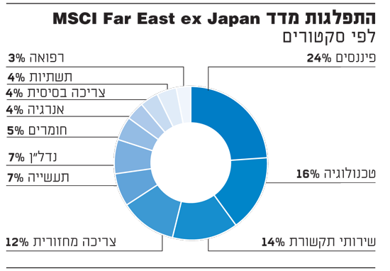 התפלגות_MSCI_Far_East_ex_Japan_index_לפי_סקטורים