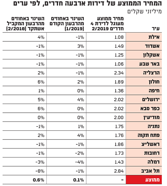 המחיר הממוצע של דירות ארבעה חדרים, לפי ערים  / אינפוגרפיק: כדיה לוי 