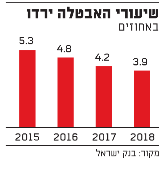 הבטחות של מפלגת כולנו לעומת ביצוע בפועל - שיעורי אבטלה / מקור: בנק ישראל