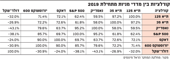 קורלציות בין מדדי מניות מתחילת 2019