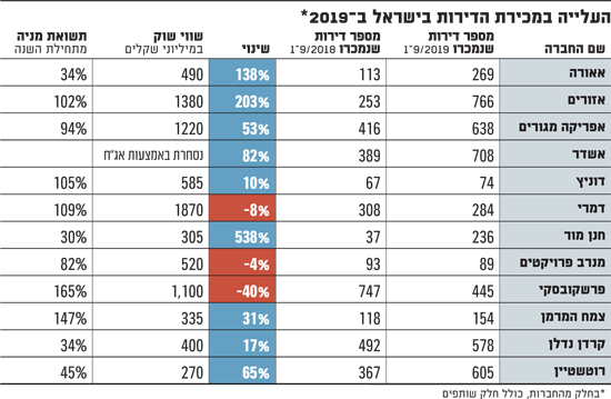 העלייה במכירת הדירות בישראל ב-2019