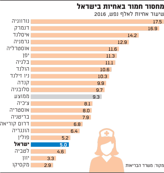 מחסור חמור באחיות בישראל