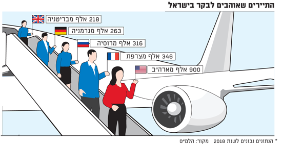 התיירים שאוהבים לבקר בישראל