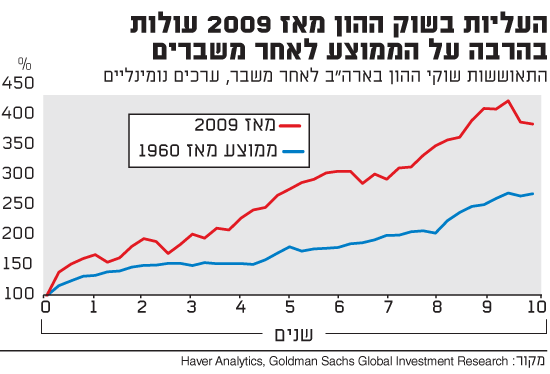 העליות בשוק ההון מאז 2009