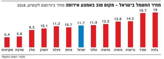 מחיר החשמל בישראל לעומת אירופה