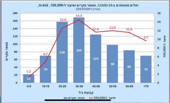 חולים מאומתים מנגיף הקורונה. לפי קבוצות גיל / צילום: משרד הבריאות, יח"צ חולים מאומתים מנגיף הקורונה. לפי קבוצות גיל / צילום: משרד הבריאות, יח"צ