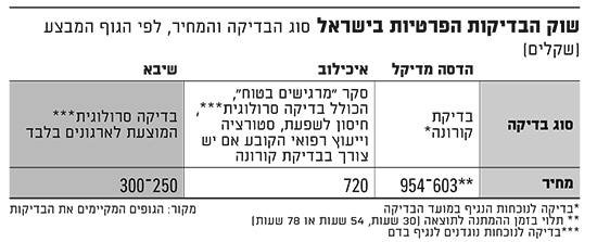 שוק הבדיקות הפרטיות בישראל