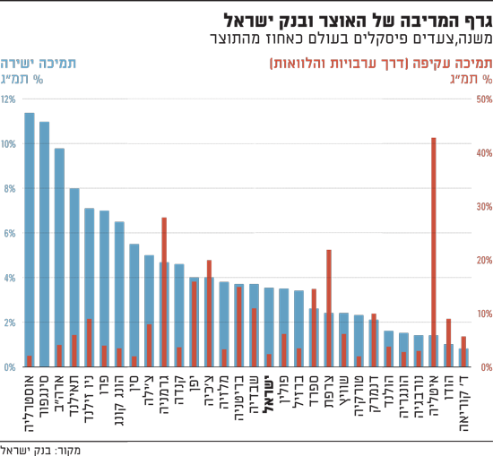 גרף המריבה של האוצר ובנק ישראל