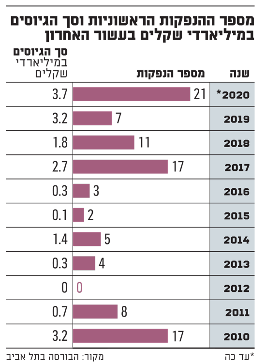 מספר-ההנפקות-הראשוניות-וסך-הגיוסים-במיליארדי-שקלים-בעשור-האחרון