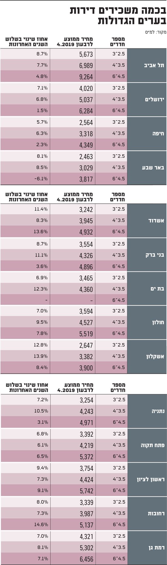 מחירי השכירות בישראל נחשפים לראשונה: איפה הם זינקו ב-14% ואיפה תמצאו 3 חדרים ב-4,000 שקל לחודש Bmw-550x1855.2020216T164710