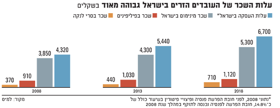 עלות השכר של העובדים הזרים בישראל
