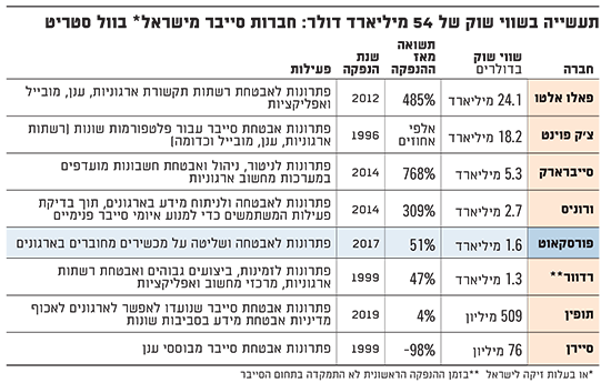 תעשייה של מעל 30 מיליארד דולר חברות הסייבר הישראליות בוול סטריט