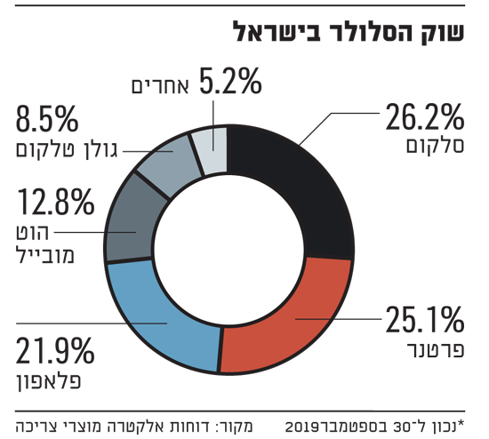 שוק הסלולר בישראל