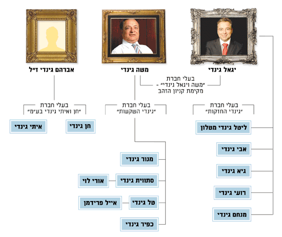משפחת גינדי / צילומים: יח"צ ניצן חרמוני, איל יצהר, Shutterstock | א.ס.א.פ קריאייטיב משפחת גינדי / צילומים: יח"צ ניצן חרמוני, איל יצהר, Shutterstock | א.ס.א.פ קריאייטיב