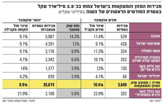 מכירות המזון והמשקאות בישראל צמחו בכ2