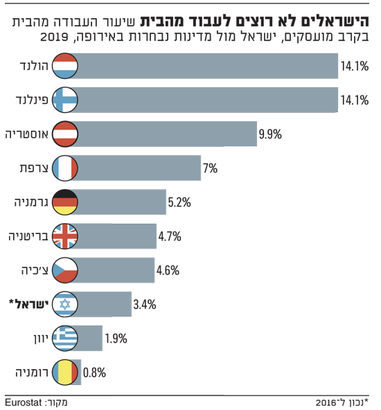 שיעור העבודה מהבית בקרב מועסקים, ישראל מול מדינות נבחרות באירופה