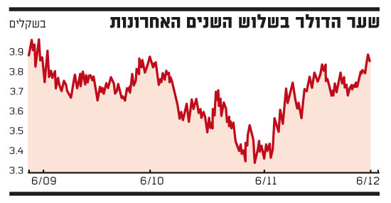 שער הדולר