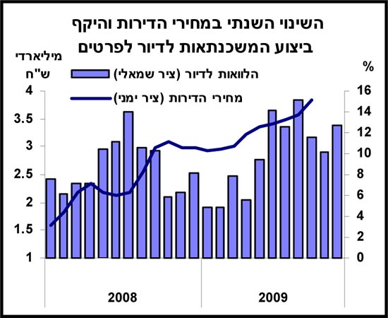 מחירי דירות