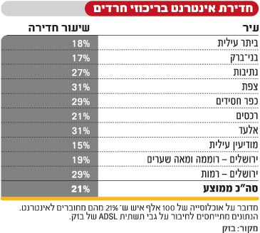 חרדים