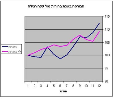בחירות