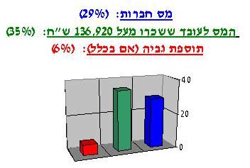 מס חברות