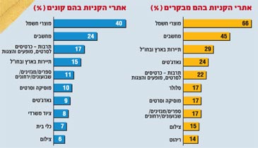 אתרי קניות