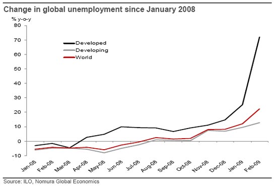 אבטלה עולמית