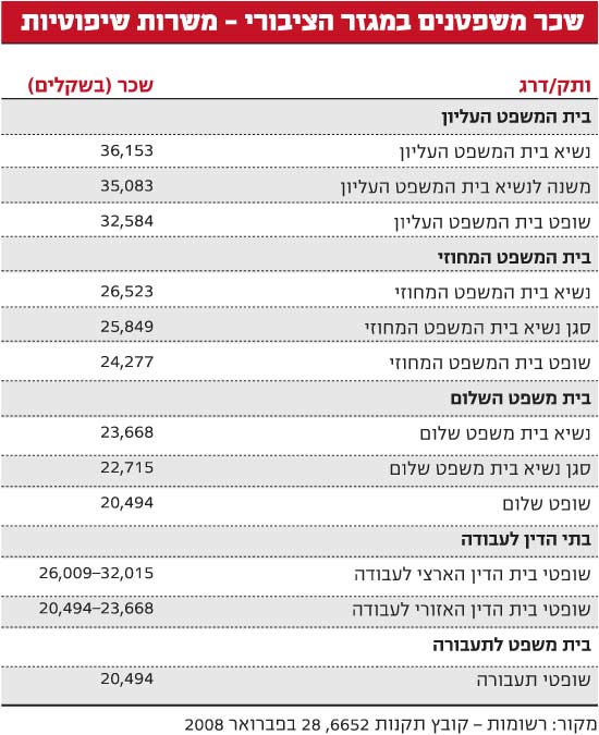 שכר משפטנים