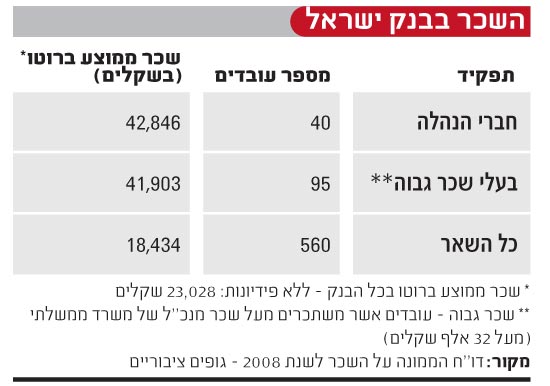 השכר בבנק ישראל