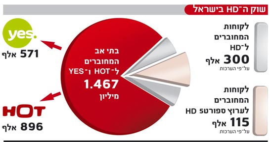 אינפו: שוק ה-HD בישראל