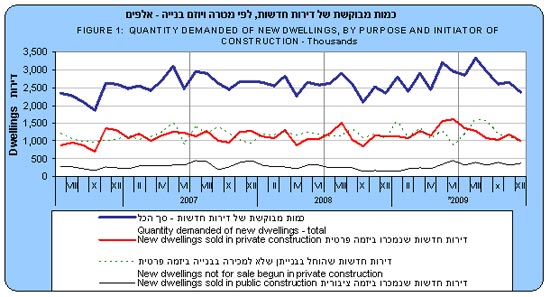 מלאי דירות תרשים 1